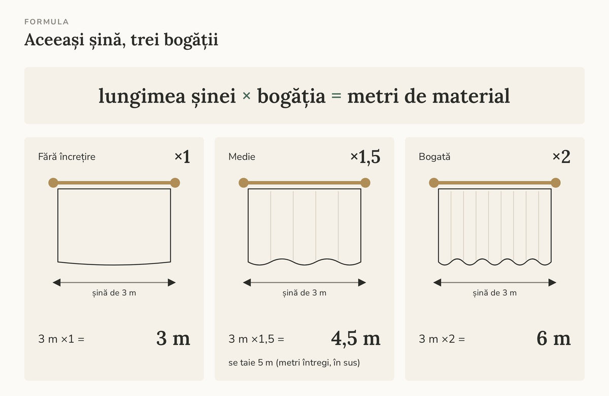 Formula scrisă mare, ca o etichetă: „lungimea șinei × bogăția = metri de material”, sub ea trei exemple pe un rând: ×1, ×1,5, ×2, cu aceeași șină de 3 m.