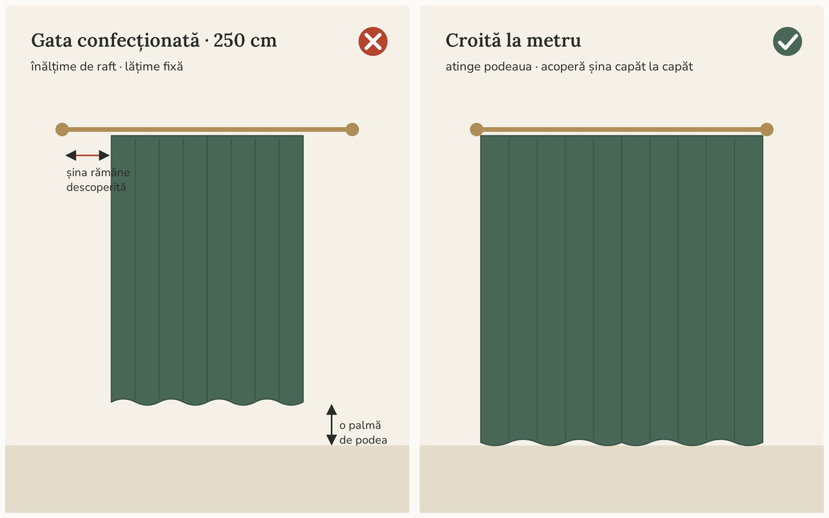 aceeași fereastră de două ori — stânga perdea standard 250 cm care se oprește la o palmă de podea și nu acoperă marginile șinei; dreapta perdea croită care atinge podeaua și acoperă toată șina, finial-la-finial